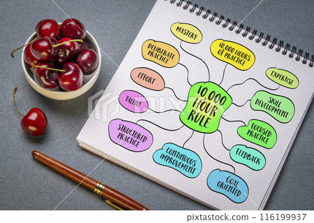 10,000-hour rule, achieving mastery or expertise in any field typically requires approximately 10,000 hours of deliberate practice, mind map sketch 116199937