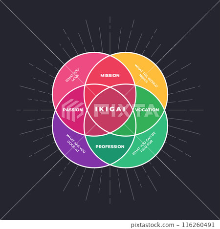 Ikigai diagram in a dark background. Isolated Vector illustration 116260491