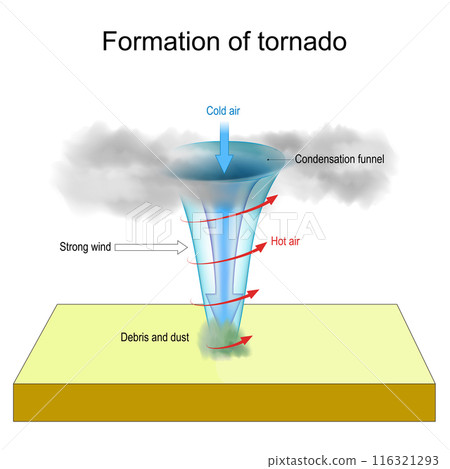Tornado formation 116321293