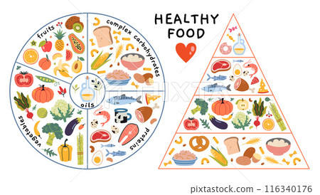 Healthy food plate and eating pyramid concepts. Infographics with the required proportions of diet.  Vegetables, fruits, proteins, carbs and oils. Vector isolated illustration, flat design 116340176