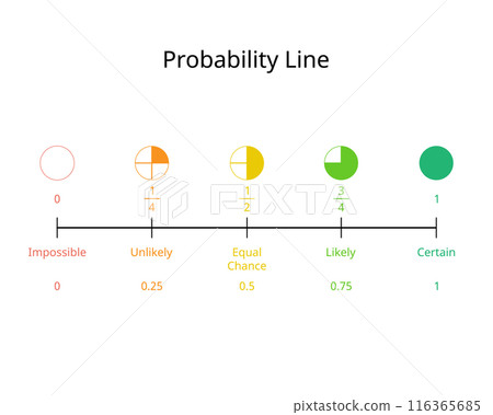 Probability Line from impossible to certain for percentage and fraction 116365685
