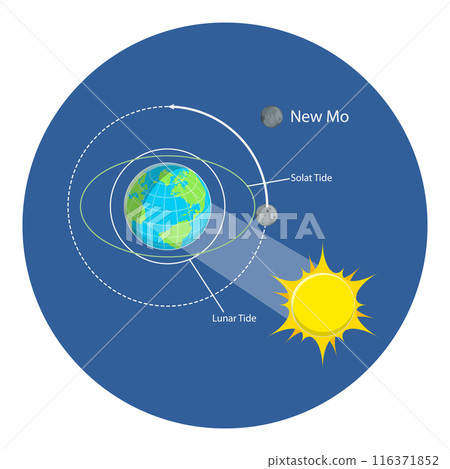 3D Isometric Flat  Illustration of Lunar And Solar Tides. Item 3 116371852