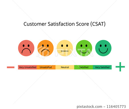 CSAT or customer satisfaction score is a metric that indicates how satisfied customers are with a company products or services CSAT or customer satisfaction score is a metric that indicates how satisfied customers are with a company products or services 116405773