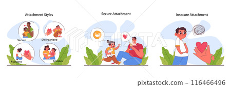 Child attachment set. Secure, anxious, avoidant or fearful attachment style in parents and kid relationship. Parenting influence on child personality. Flat vector illustration 116466496