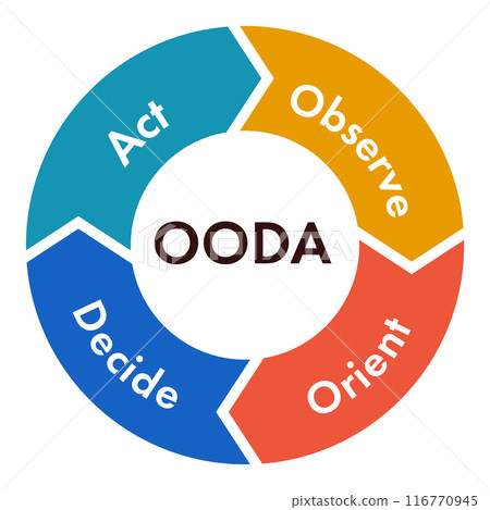 OODA LOOP arrows vector 116770945