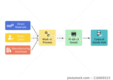 cost flow in manufacturing process for cost accounting for costs of goods sold cost flow in manufacturing process for cost accounting for costs of goods sold 116809323