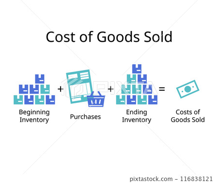 Cost of Goods Sold or COGS or cost of sales refers to the direct costs incurred by a company while selling its goods or services Cost of Goods Sold or COGS or cost of sales refers to the direct costs incurred by a company while selling its goods or services 116838121