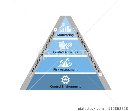 5 components of internal control framework for control environment, risk assessment, control activities, information and communication, monitoring 5 components of internal control framework for control environment, risk assessment, control activities, information and communication, monitoring 116868828