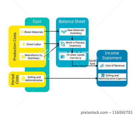 cost flow in manufacturing process for cost accounting for costs of goods sold 116892781