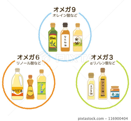 各種食用油、必需脂肪酸、歐米伽6、歐米伽9、歐米伽3 116900404