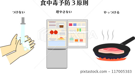 Three principles for preventing food poisoning Three principles for preventing food poisoning 117005383