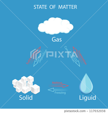 3D Isometric Flat Vector Illustration of States Of Matter, Gas, Solid and Liquid 117032038