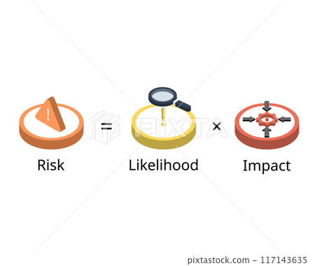 Risk assessment with risk formula for likelihood and impact rating 117143635