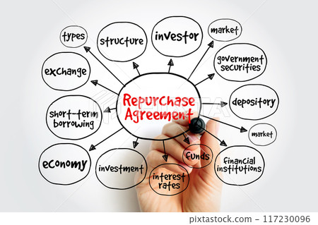 Repurchase Agreement is a short-term agreement to sell securities in order to buy them back at a slightly higher price, mind map concept background Repurchase Agreement is a short-term agreement to sell securities in order to buy them back at a slightly higher price, mind map concept background 117230096