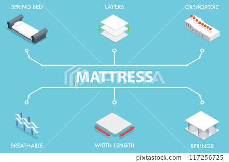 3D Isometric Flat Vector Illustration of Mattress, Layers, Breathability, Comfort, and Temperature Control 3D Isometric Flat Vector Illustration of Mattress, Layers, Breathability, Comfort, and Temperature Control 117256725