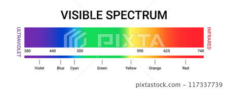 Visible spectrum color wavelength uv gamma vector illustration. Visible light spectrum science 117337739