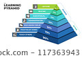 The learning pyramid infographic. 117363943