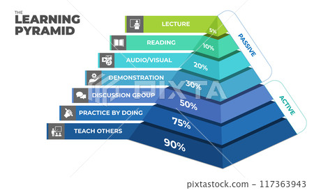 The learning pyramid infographic. The learning pyramid infographic. 117363943