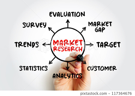 Market research - organized effort to gather information about target markets and customers, mind map concept for presentations and reports Market research - organized effort to gather information about target markets and customers, mind map concept for presentations and reports 117364676