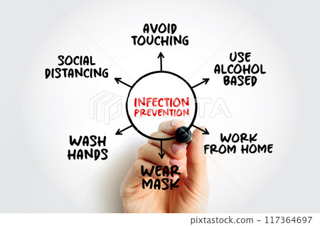 Infection prevention and control mind map process, medical concept for presentations and reports 117364697