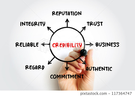 Credibility - objective and subjective components of the believability of a source or message, mind map concept for presentations and reports 117364747