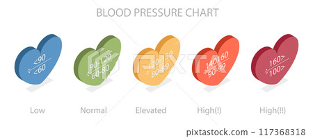 3D Isometric Flat Illustration of Blood Pressure Chart, Ranges of Low, Healthy, Pre-high and High 3D Isometric Flat Illustration of Blood Pressure Chart, Ranges of Low, Healthy, Pre-high and High 117368318