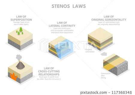 3D Isometric Flat  Illustration of Stenos Laws, Superposition Principle 117368348