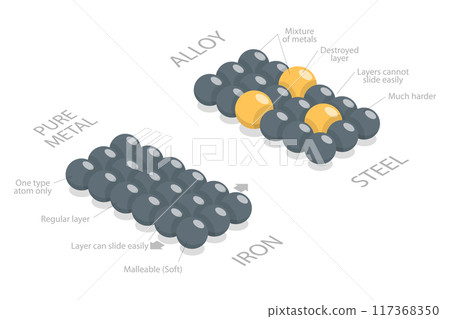3D Isometric Flat  Illustration of Alloy Vs Pure Metal Comparison, Educational Chemistry and Physics 117368350