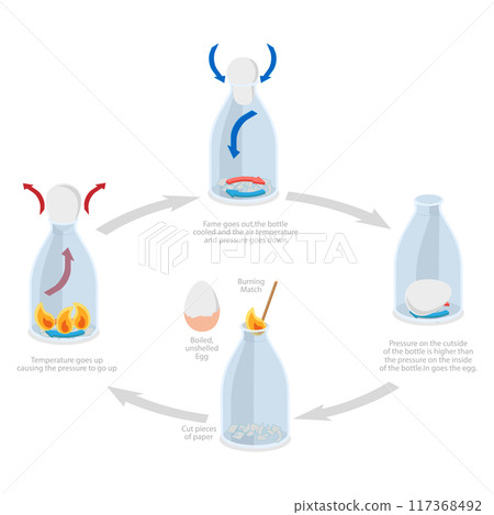 3D Isometric Flat  Illustration of Egg In A Bottle Experiment, Relationship Between Temperature and Pressure 117368492