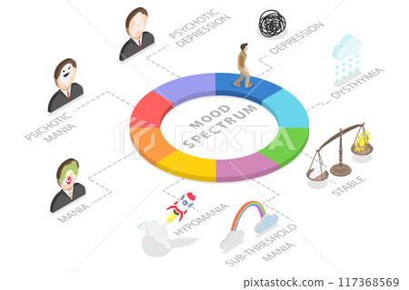 3D Isometric Flat  Illustration of Mood Spectrum, Neurodiversity as Human Mind 117368569