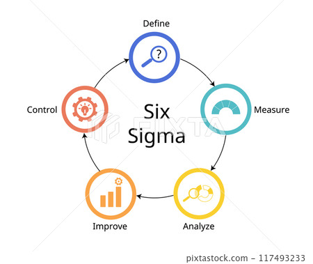 Lean Six Sigma methodology in five phases from define, measure, analyze improve, control 117493233