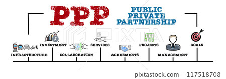 Public private partnership PPP.Concept. Illustration with keywords and icons. Horizontal web banner 117518708