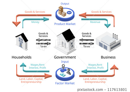 The circular flow model from household, business and government flow in economy in isometric 117613801