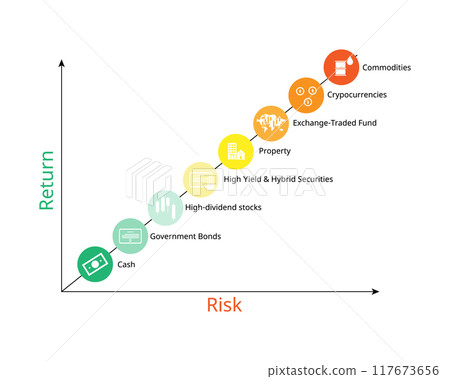 Risk vs Return of Investment Types for investment portfolio to balance the risk 117673656