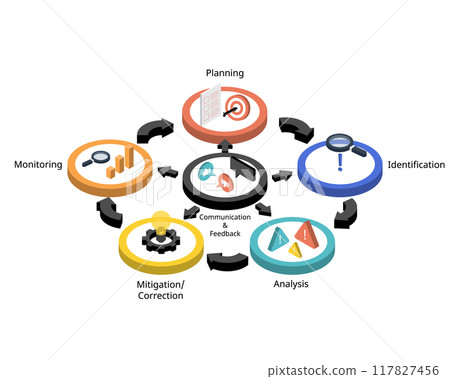 Risk Management Cycle from planning, identification, analysis, mitigation, correction, monitor, communication and feedback 117827456