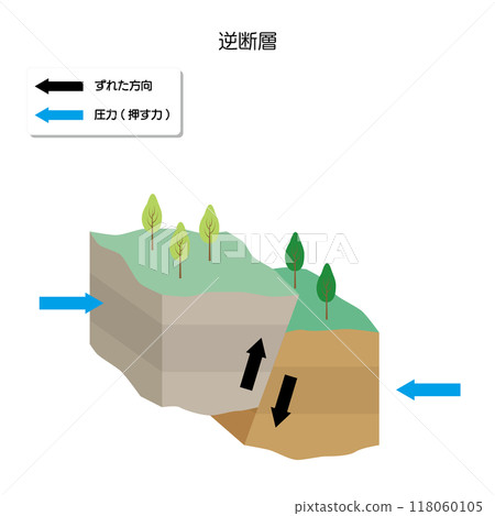 地震機制:逆斷層(傾滑斷層) 地震機制:逆斷層(傾滑斷層) 118060105