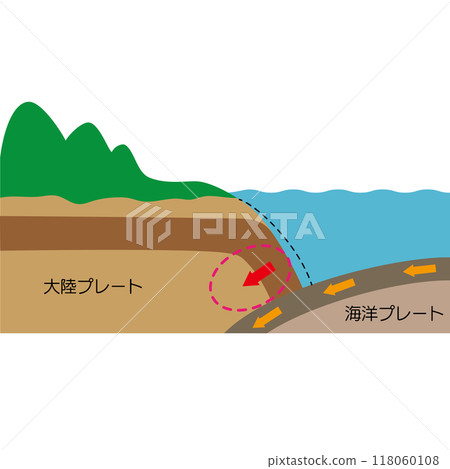 Plate boundary earthquake occurrence mechanism 118060108
