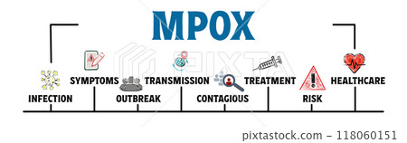 MPOX Concept. Illustration with keywords and icons. Horizontal web banner 118060151