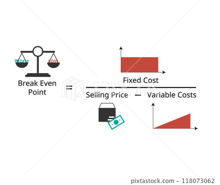 break even point or BEP formula from fixed cost divide with contribution margin of selling price minus variable cost break even point or BEP formula from fixed cost divide with contribution margin of selling price minus variable cost 118073062