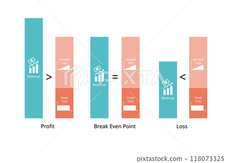 break even point, profit, loss from revenue compare with fixed cost and variable cost break even point, profit, loss from revenue compare with fixed cost and variable cost 118073325