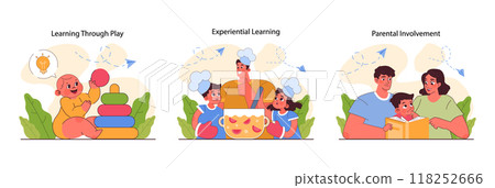 Pedagogy set. Methods of children upbringing and education. Primary school kids gaining knowledge and skills, modern approach to teaching. Flat vector illustration Pedagogy set. Methods of children upbringing and education. Primary school kids gaining knowledge and skills, modern approach to teaching. Flat vector illustration 118252666