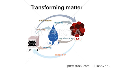State of matter, Change of State water, phase, fluid. Ice cube, liquid gas, vapor, cloud particles. Chemistry, physics. Freeze, melt, boiling. Matter in Different states. Gas, solid, liquid, Education 118337569