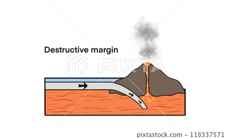 Divergent plate boundary with explanation, Volcanic Eruption Process, Volcano Activity at Subduction Zone, Volcanic mountains, Plate boundaries, Labeled tectonic movement comparison, earthquake 118337571