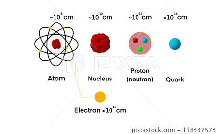 Atomic Scale Modeling, scale model of an atom's nucleons, protons, neutron, and electrons, Atomic and molecular, particle physics, the quark model, quantum field theory, Theoretical physics quark Atomic Scale Modeling, scale model of an atom's nucleons, protons, neutron, and electrons, Atomic and molecular, particle physics, the quark model, quantum field theory, Theoretical physics quark 118337573