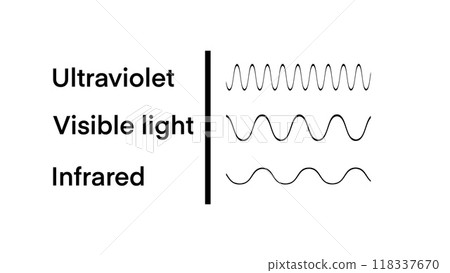 Educational physics light line, Light wave frequency, Wavelengths of the visible part of the spectrum for human eyes, the visible light spectrum. Visible light, infrared, and ultraviolet Educational physics light line, Light wave frequency, Wavelengths of the visible part of the spectrum for human eyes, the visible light spectrum. Visible light, infrared, and ultraviolet 118337670