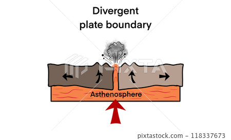 Divergent plate boundary with explanation, tectonic boundaries, ocean ridge cross section, Divergent tectonic plate boundary,plate boundary earthquake 118337673
