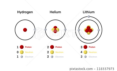 illustration of chemistry, Atomic model Hydrogen, Lithium, helium molecular element diagram showing mass, protons, electrons, neutrons, physics for education, The first element in the universe illustration of chemistry, Atomic model Hydrogen, Lithium, helium molecular element diagram showing mass, protons, electrons, neutrons, physics for education, The first element in the universe 118337973