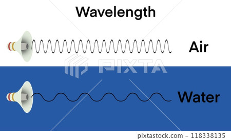 Waves in Physics, Wavelengths, Waves pass through the air and through water, longitudinal and transverse motions, Transverse wave with properties of structure Waves in Physics, Wavelengths, Waves pass through the air and through water, longitudinal and transverse motions, Transverse wave with properties of structure 118338135