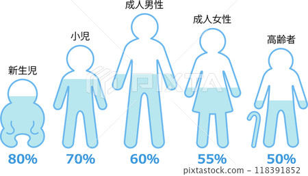 Body water content 118391852