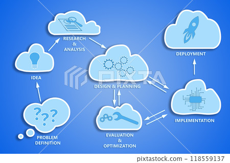 Illustration of cloud algorythm for idea-to-solution implementation Illustration of cloud algorythm for idea-to-solution implementation 118559137
